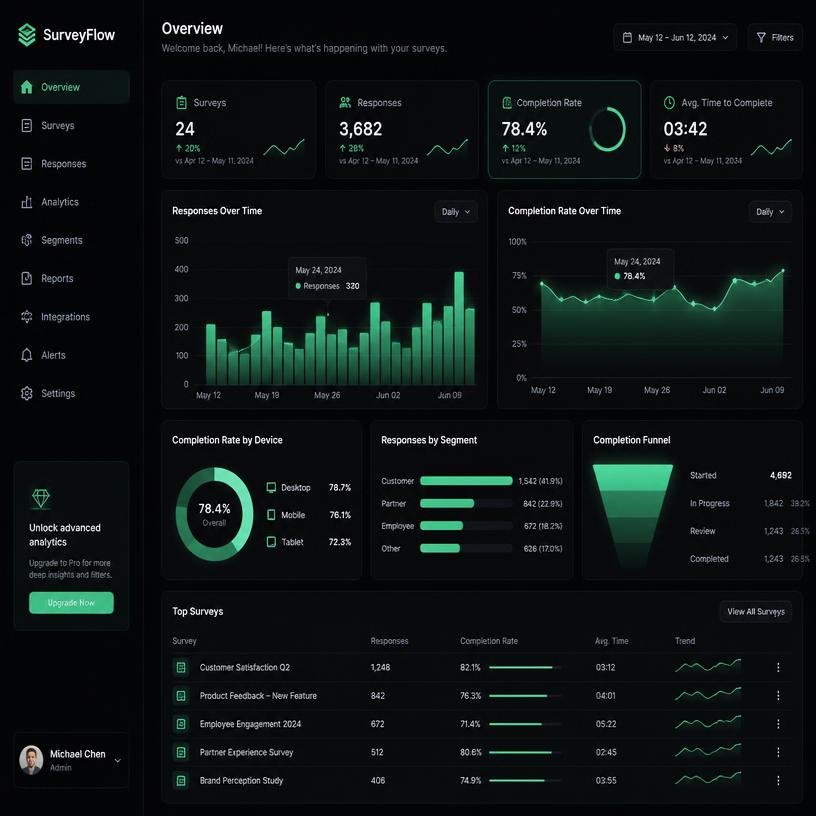 Rewarded business dashboard showing survey responses and completion analytics